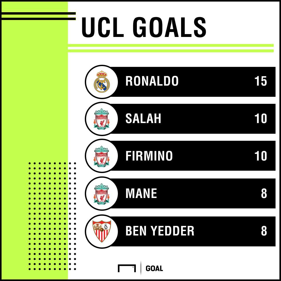 Champions League Top scorers PS