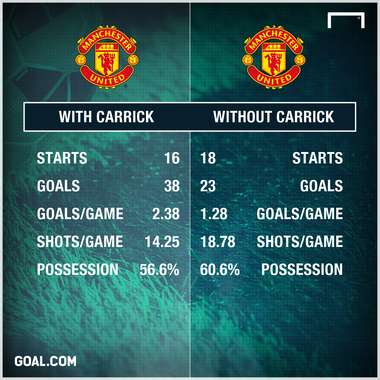 Michael Carrick