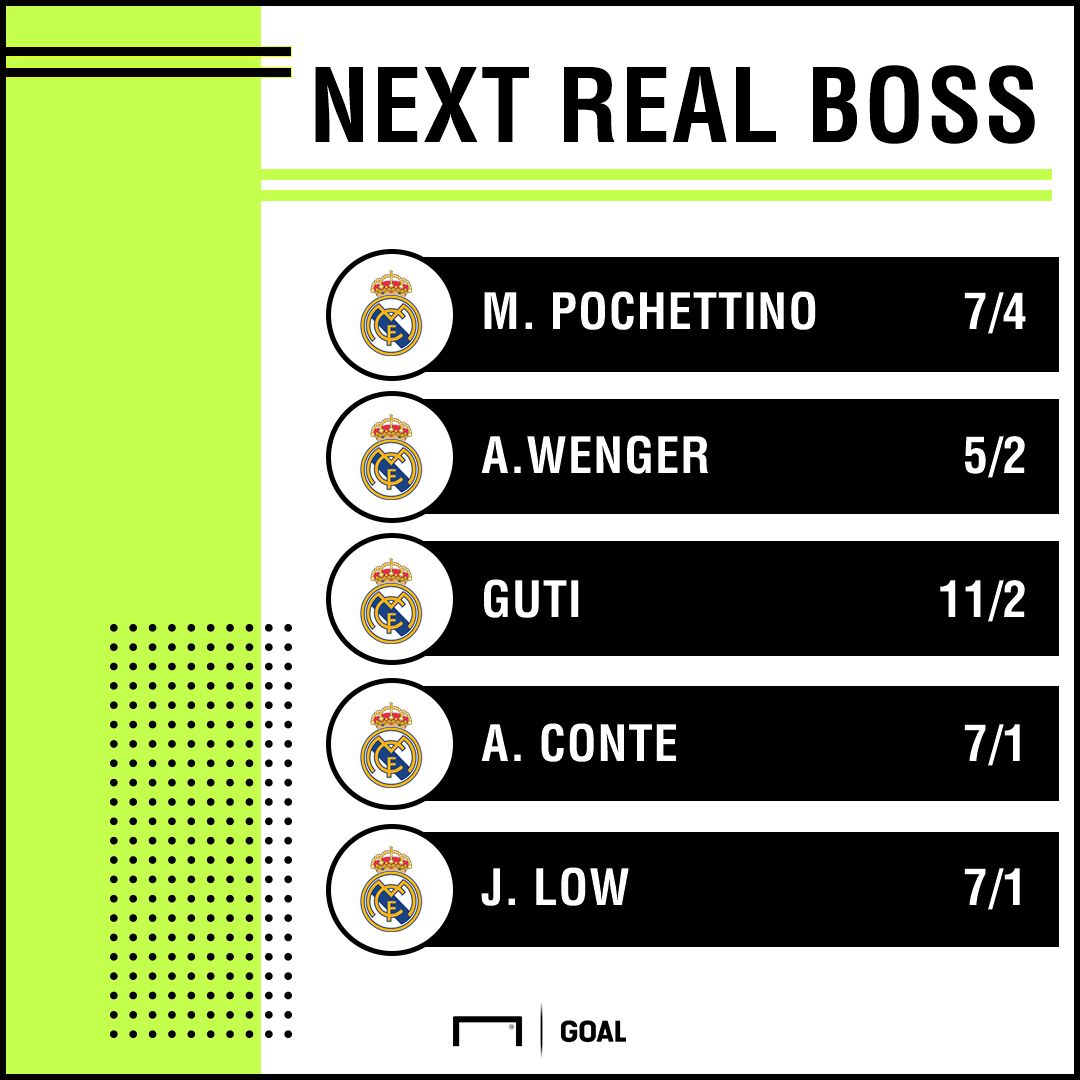 Next Real Madrid Manager odds