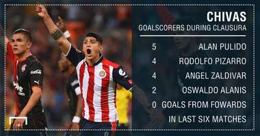 gfx chivas scoring woes