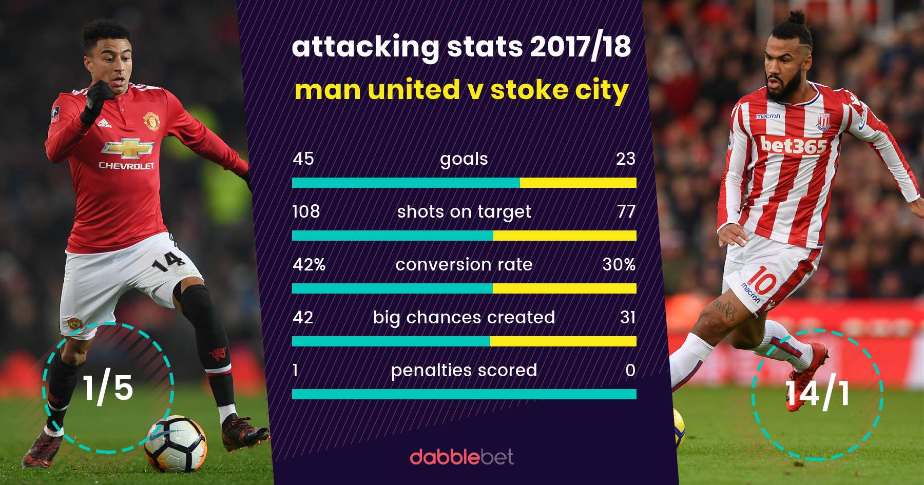 Man United Stoke graphic