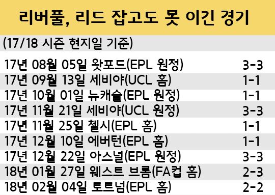 Liverpool Dropped Points (2017/18)
