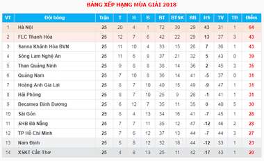 Kết quả, bảng xếp hạng V.League 2018 sau vòng 25