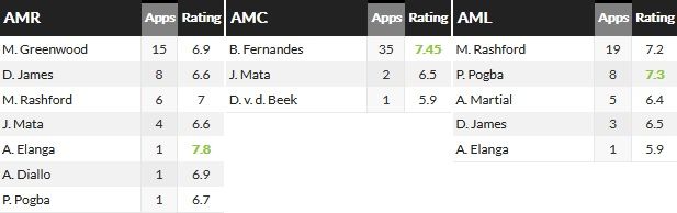 2020/21 프리미어 리그 맨유 포지션별 출전 현황