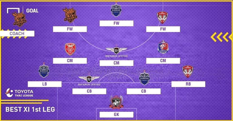 TOTOYA THAI LEAGUE BEST XI : ประจำเลกแรก ฤดูกาล 2018