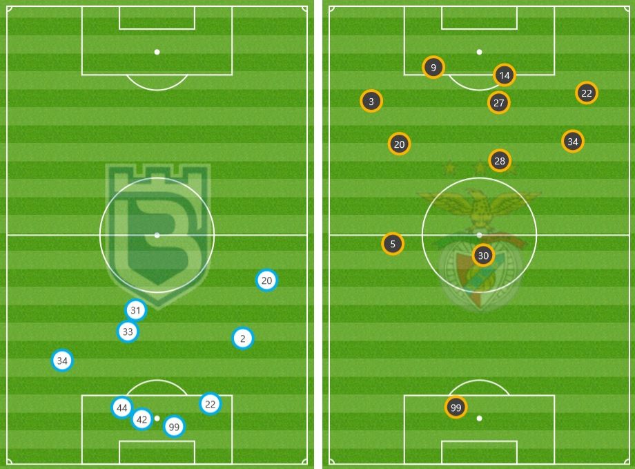 벨레넨세스 vs 벤피카 선수들 평균 위치