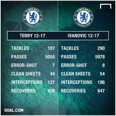 John Terry Branislav Ivanovic 12 17