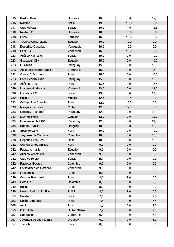 ranking conmebool 2022 6