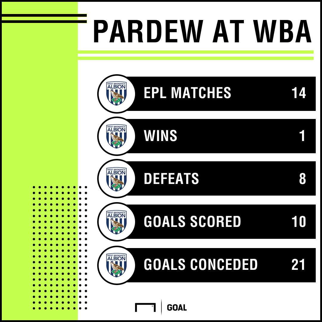 Alan Pardew West Brom Stats GFX