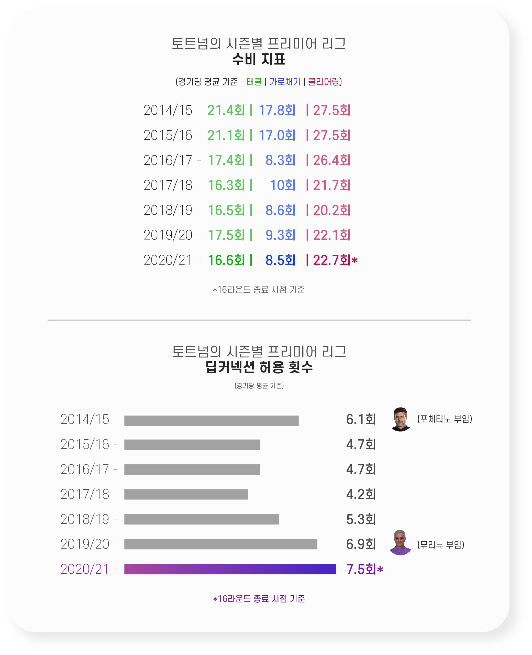 토트넘 수비 지표
