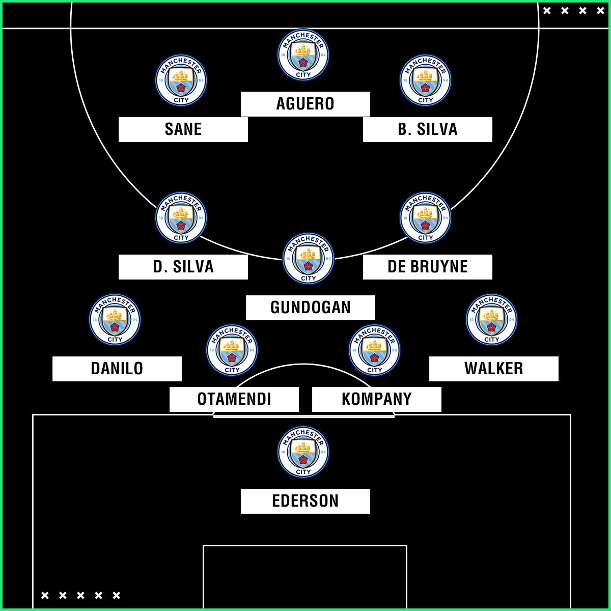 Man City possible XI