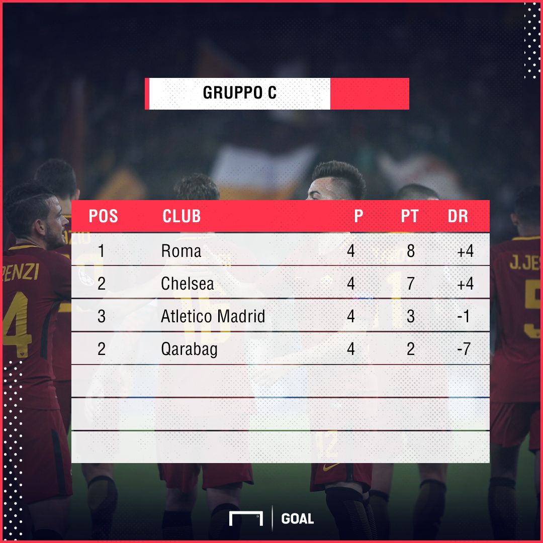 Gruppo C UEFA Champions League