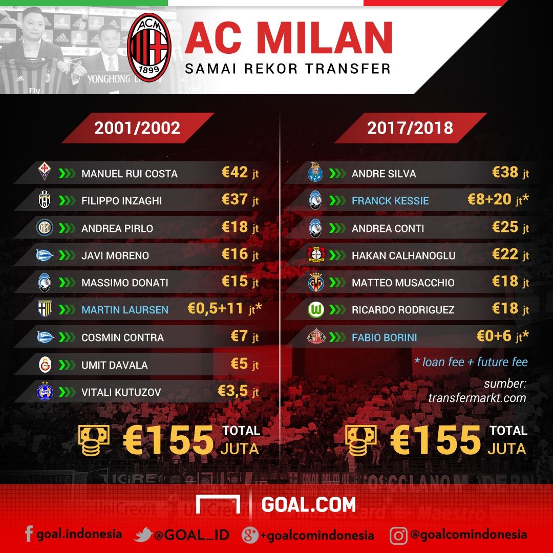 GFXID Rekor Transfer Milan