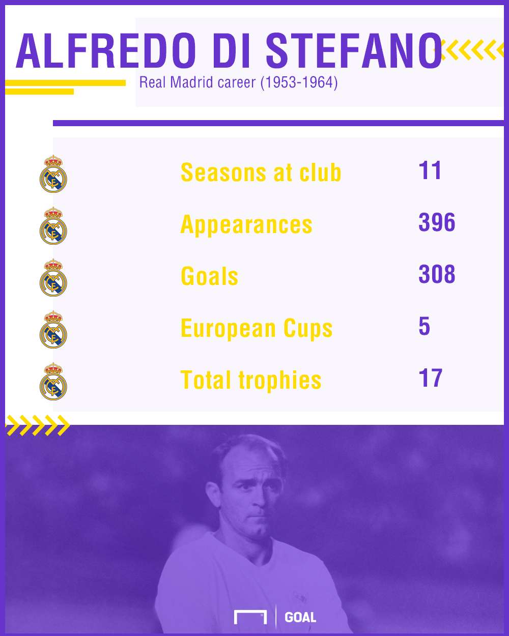 Di Stefano stats