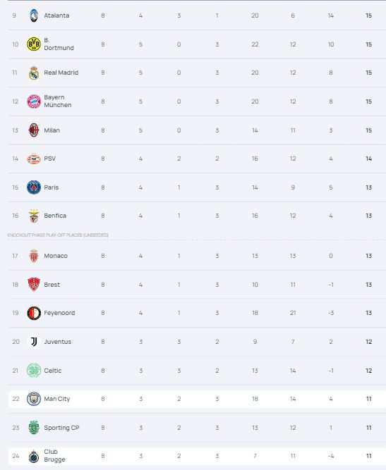 Qualified for the Champions League Round of 16 play-offs