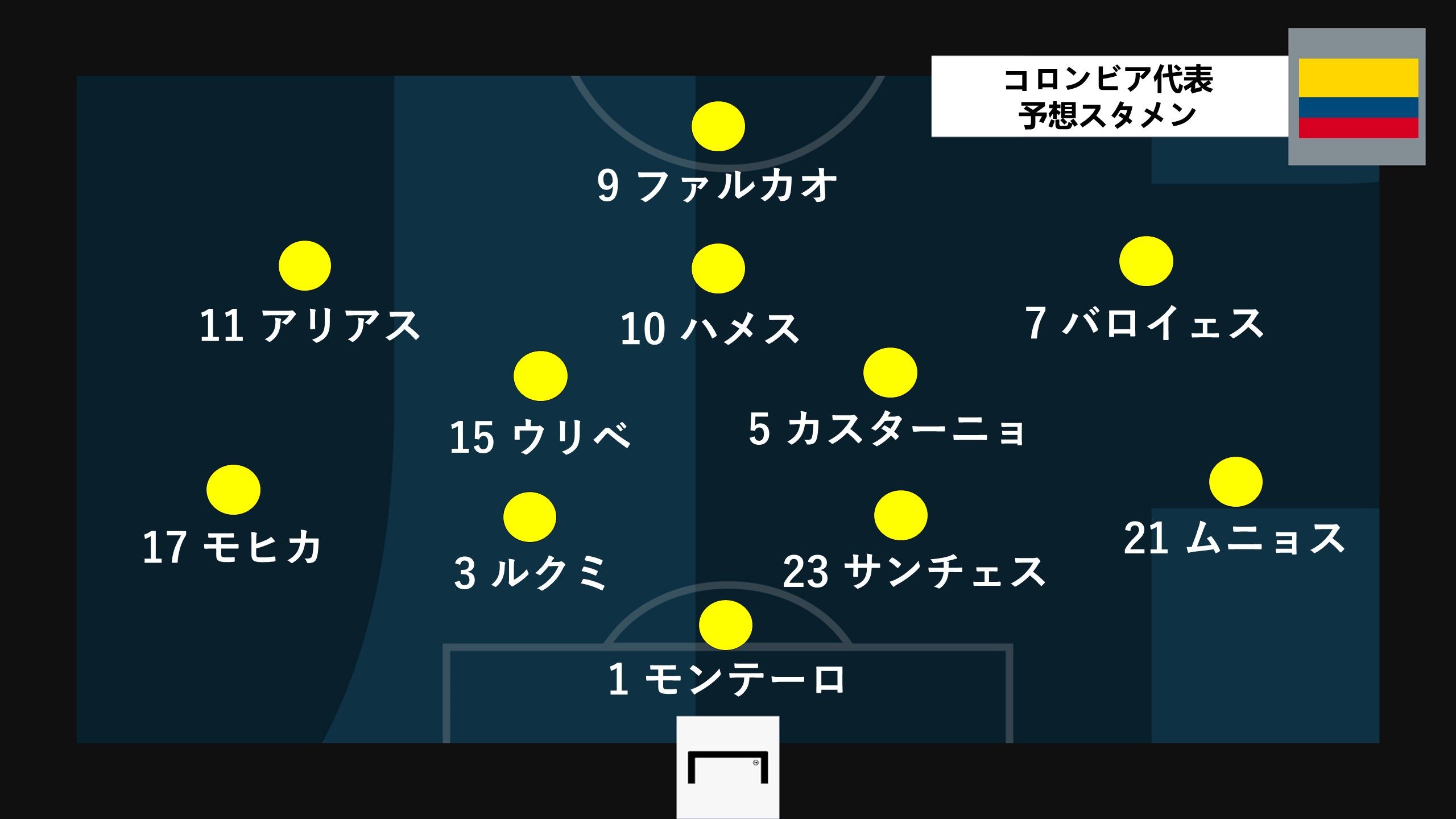 colombia predict line up