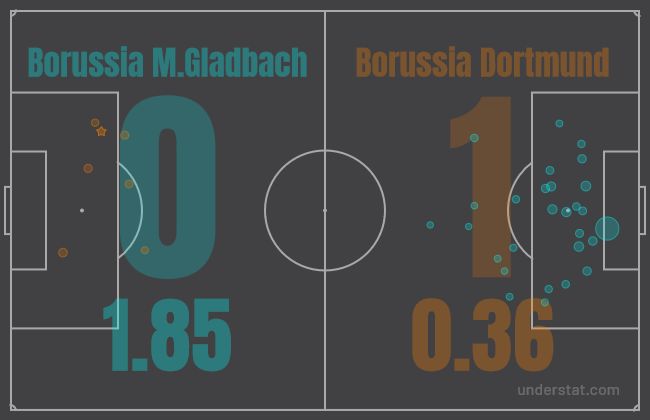 Monchenglabach vs Dortmund xG stats