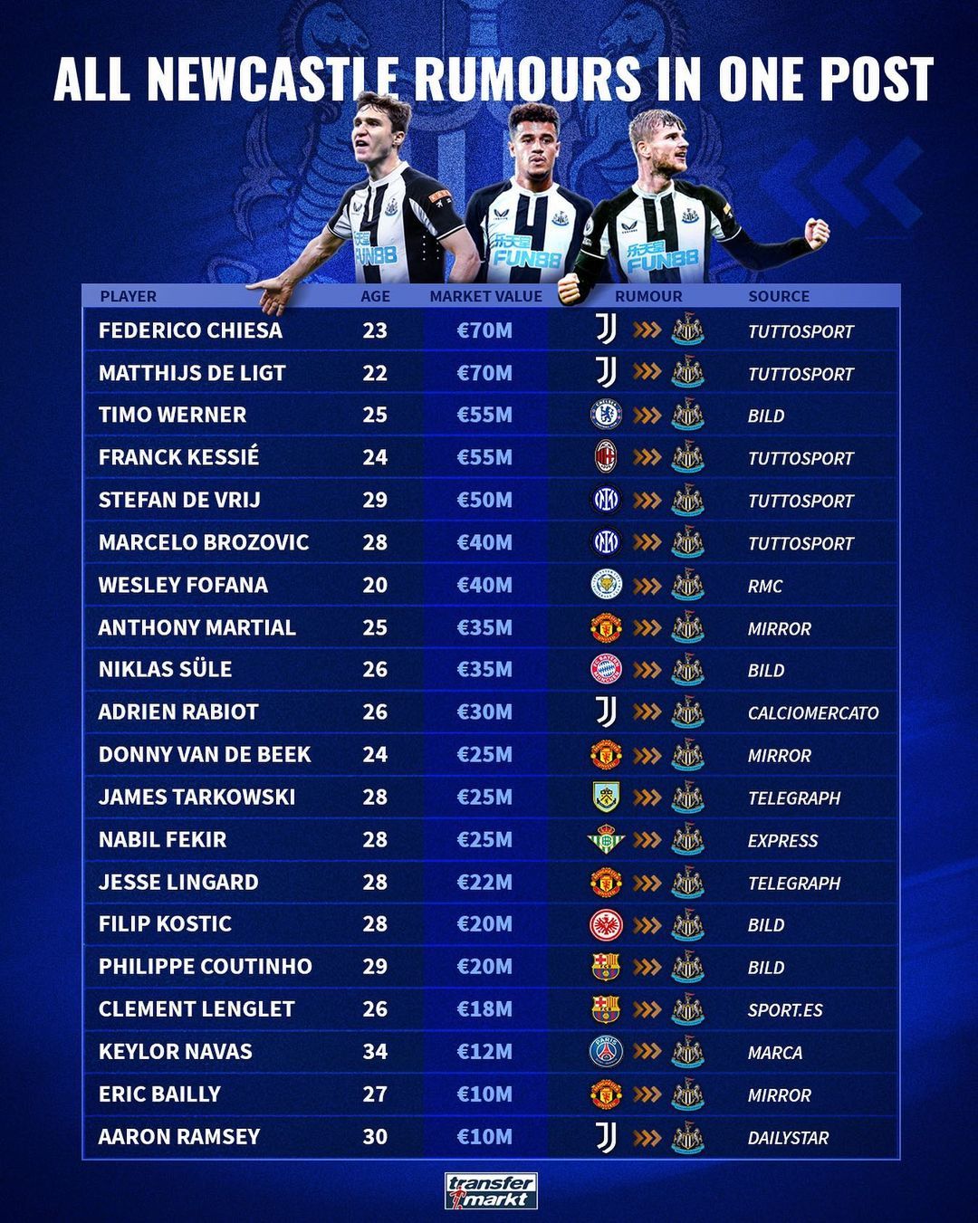 Newcastle’s shopping list