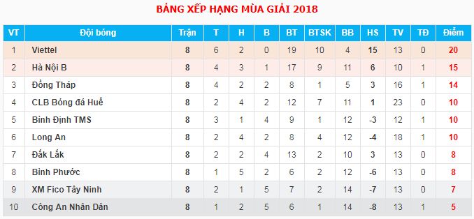 Bảng xếp hạng và kết quả vòng 8 Giải hạng Nhất 2018