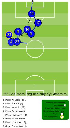 Graphic goal casemiro