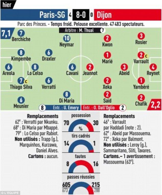 PSG vs Dijon Players Ratings
