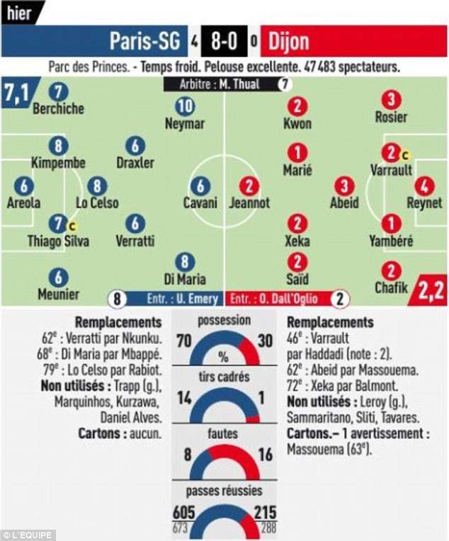PSG vs Dijon Players Ratings