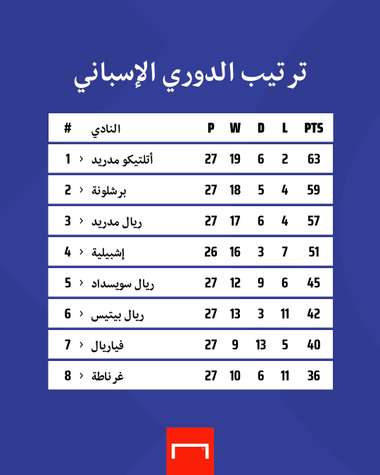 ترتيب الدوري الإسباني