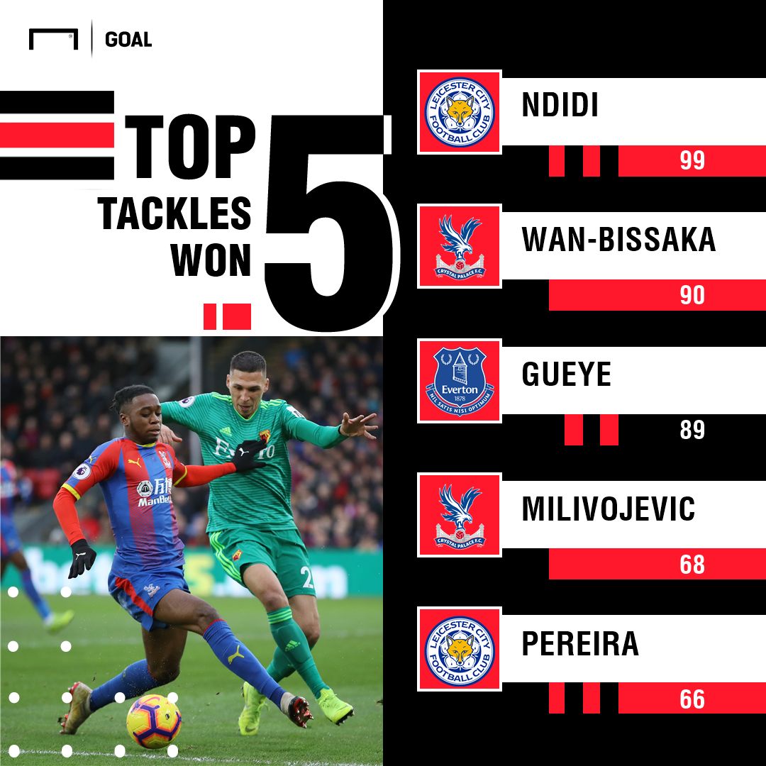 Aaron Wan-Bissaka Crystal Palace