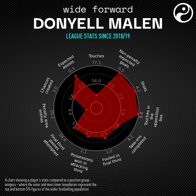 도니엘 말렌 공격 관련 세부 스탯 since 2018/19