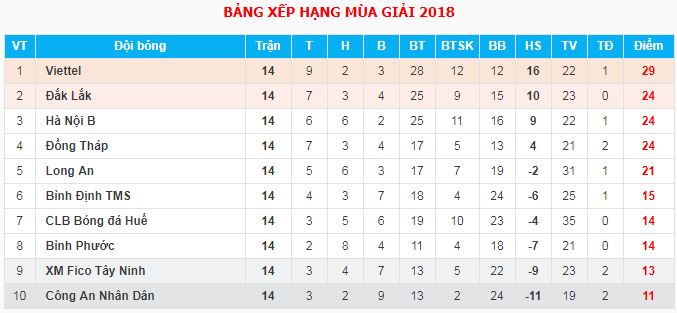 Kết quả - Bảng xếp hạng giải hạng Nhất sau vòng 14