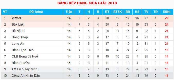 Kết quả - Bảng xếp hạng giải hạng Nhất sau vòng 14
