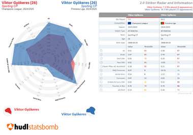 Statsbomb Viktor Gyokeres Arsenal