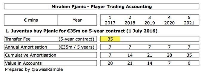 Miralem Pjanic - Player Trading Accounting