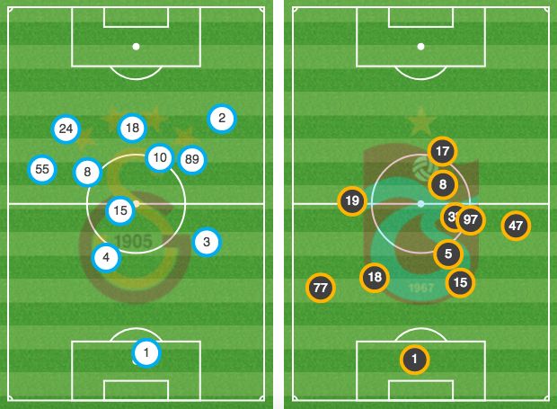 Galatasaray Trabzonspor Positions