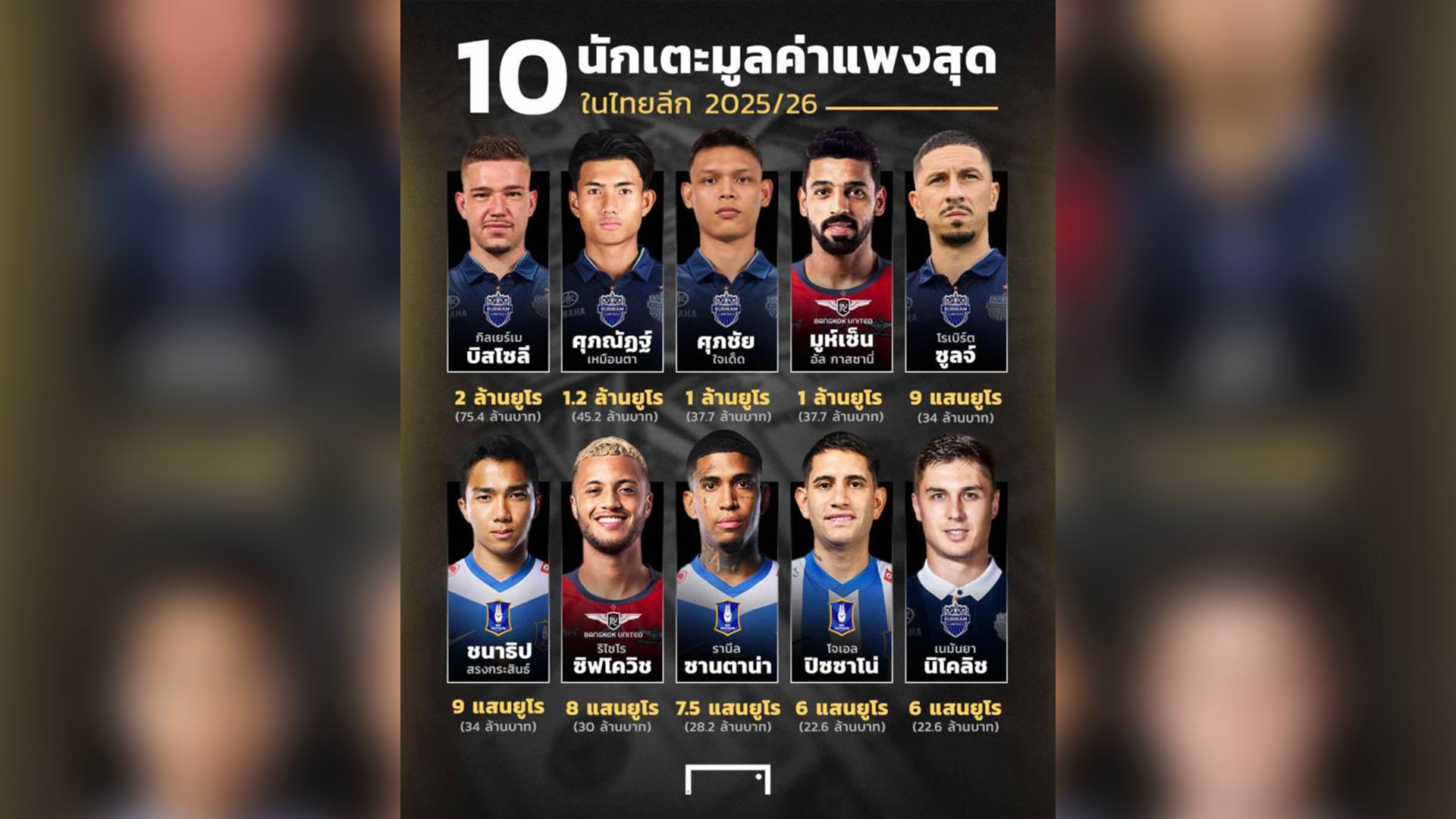 10 อันดับนักเตะมูลค่าแพงสุดในไทยลีก 2025/26