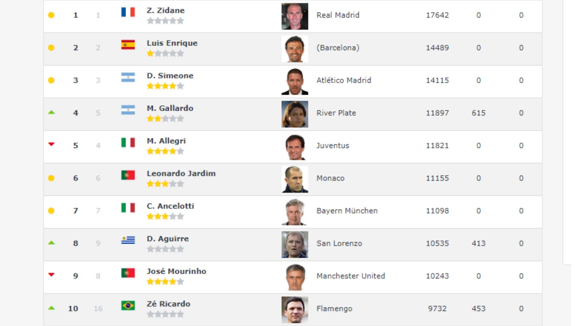 GFX ranking treinadores