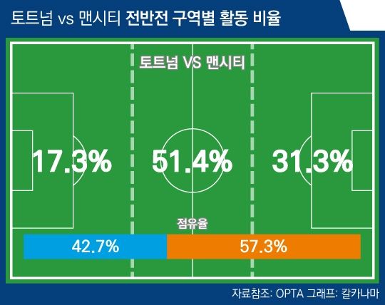 Tottenham vs Manchester City Action Areas 1st Half