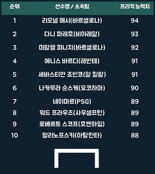 FIFA 21 프리킥 탑10