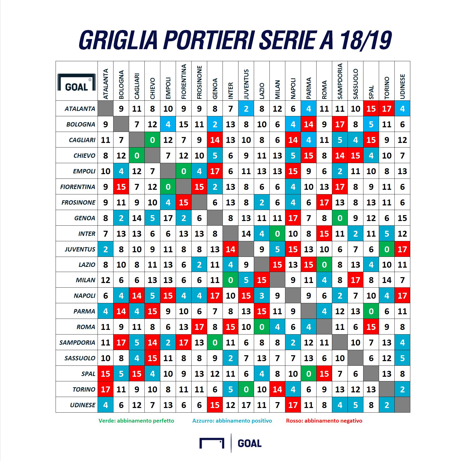 Fantacalcio Griglia Portieri Serie A 18/19