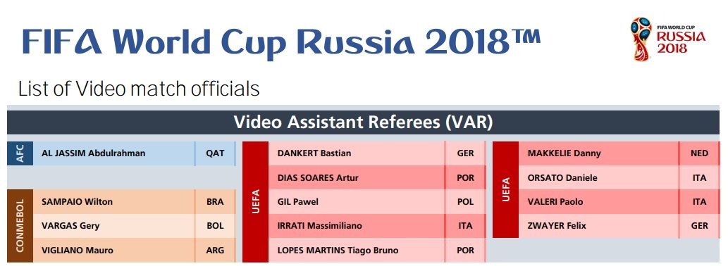Arbitros del VAR Rusia 2018