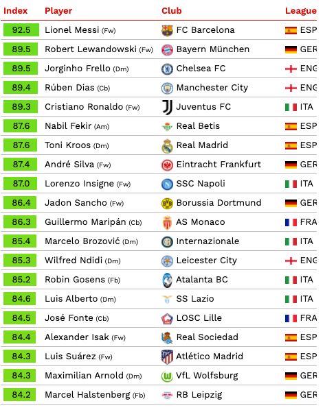 CIES Top 20 5 grandes ligas