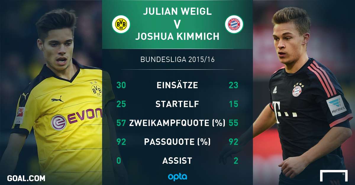 GFX Stats Julian Weigl Joshua Kimmich German