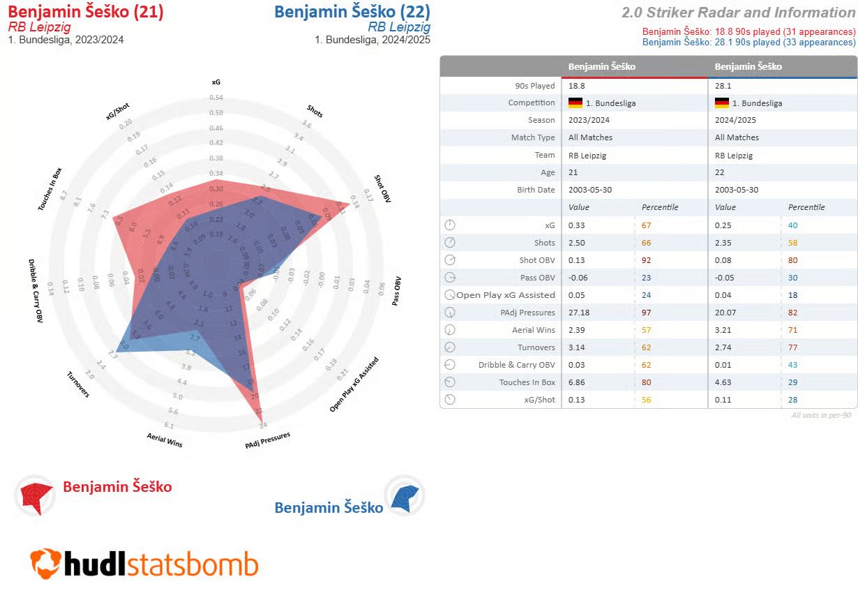Benjamin Sesko RB Leipzig Manchester United 