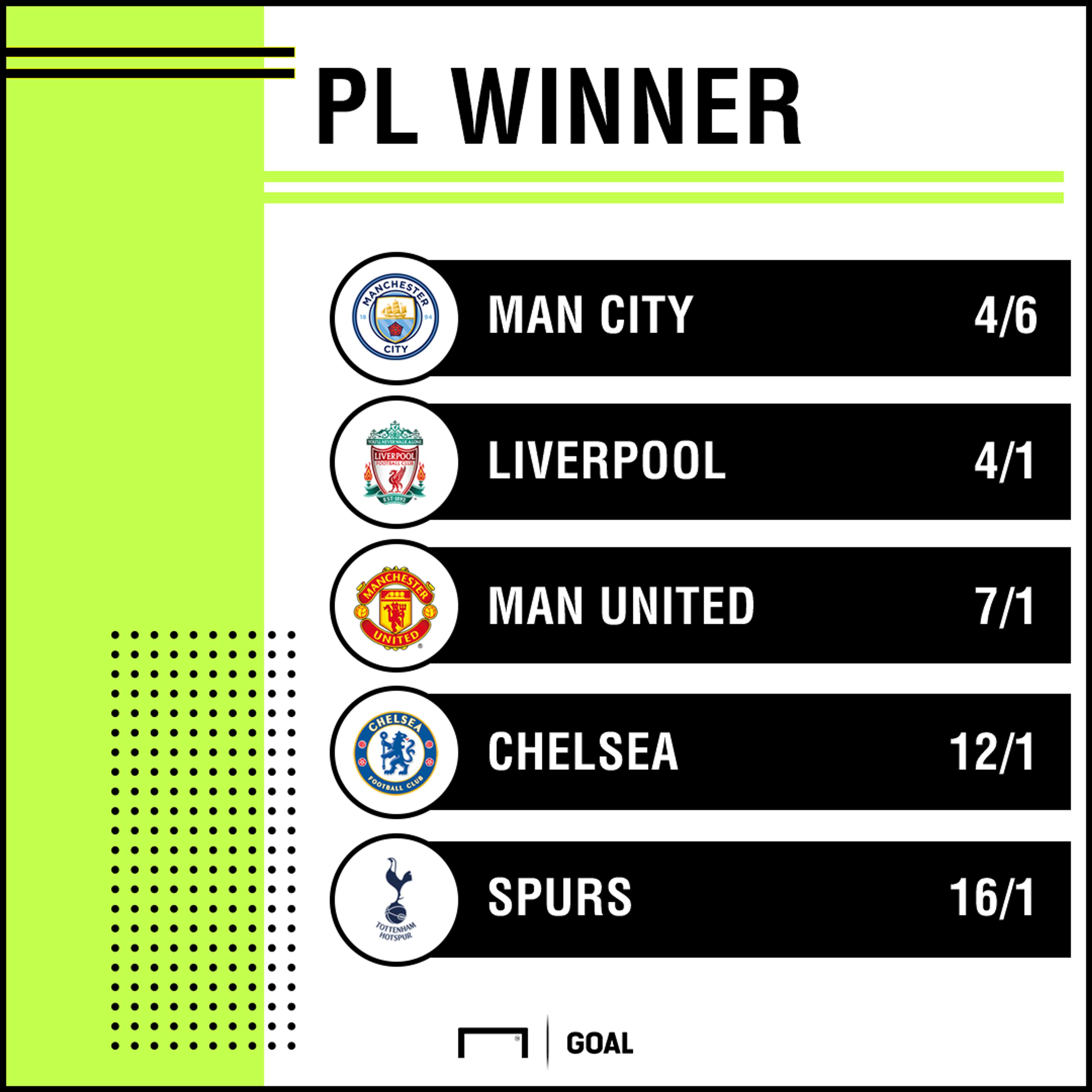 Premier League Winner odds 0708 graphic
