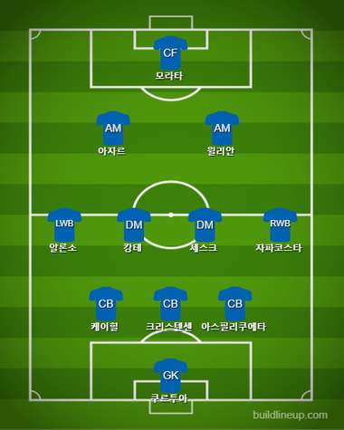 Chelsea Starting vs Southampton