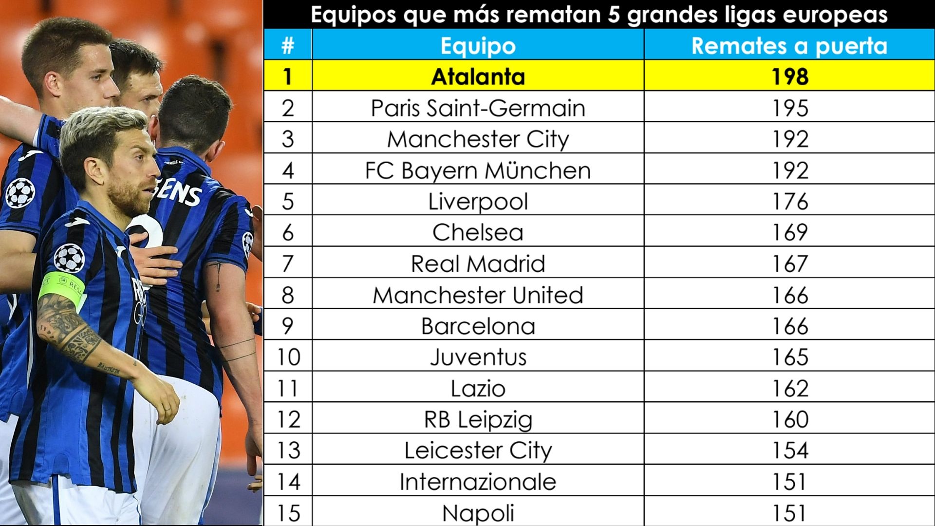 Atalanta, líder de equipos mas rematadores de las cinco grandes ligas antes del parón