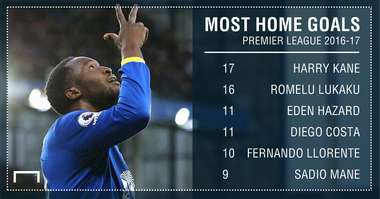 Romelu Lukaku home goals 16 17