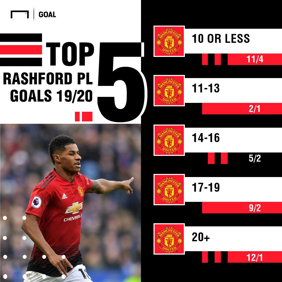 Rashford goals odds graphic