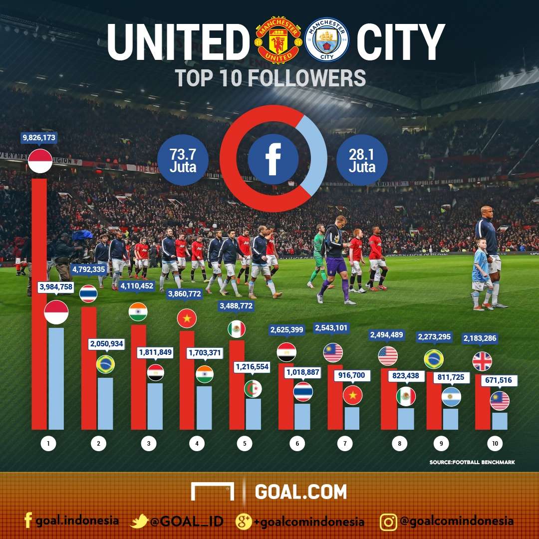 Data Facebook Derbi Manchester