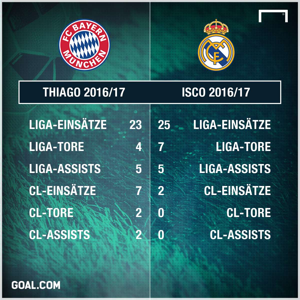 GFX Info Isco Thiago Stats